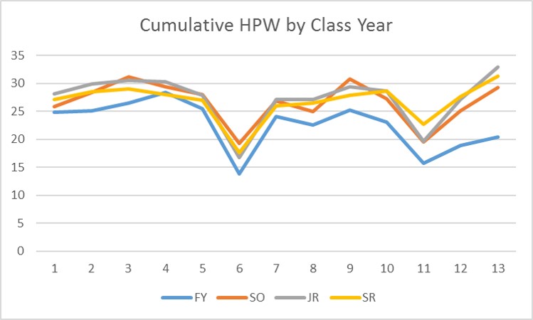 Cumulative HPW by Class Year.