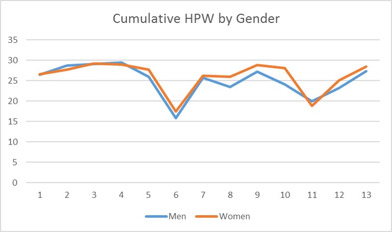 Cumulative HPW by Gender.