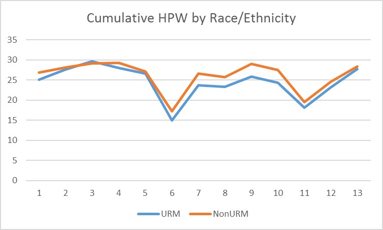 Cumulative HPW by race/ethnicity.