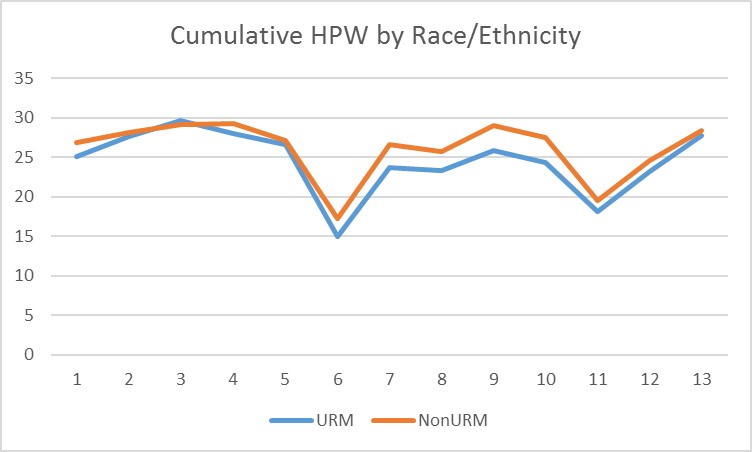 Cumulative HPW by race/ethnicity.