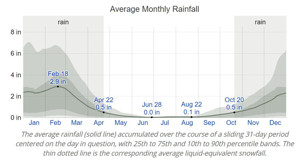 A chart of Claremon'ts Average Monthly Rainfall. High of 2.9 inches in February and a low of 0 in June.