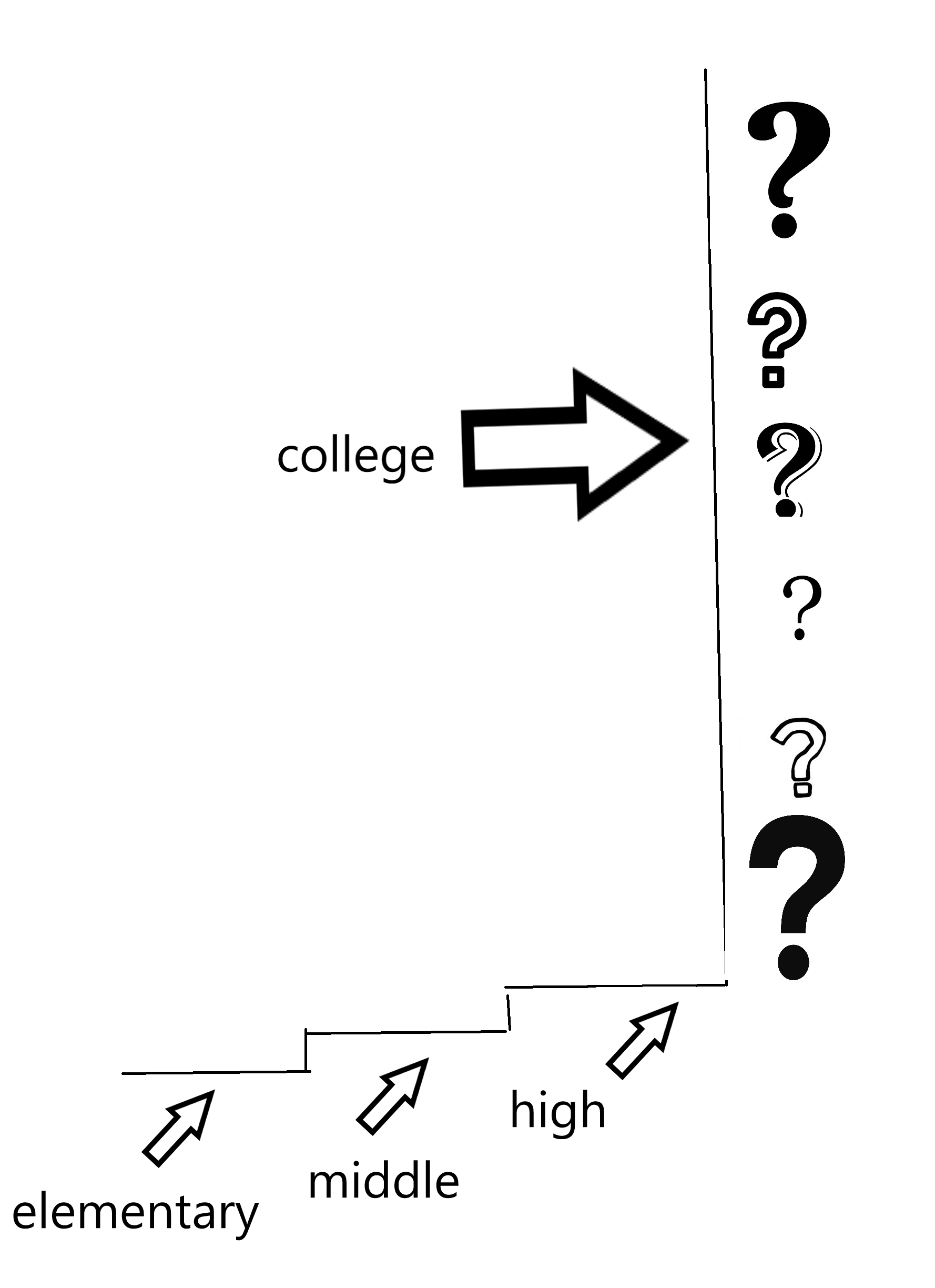 A graphic art of three tiny stair steps labeled elementary, middle, and high. One large step after the three small ones with multiple question marks labeled college.