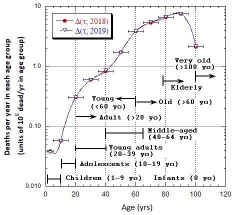 Chart of death data