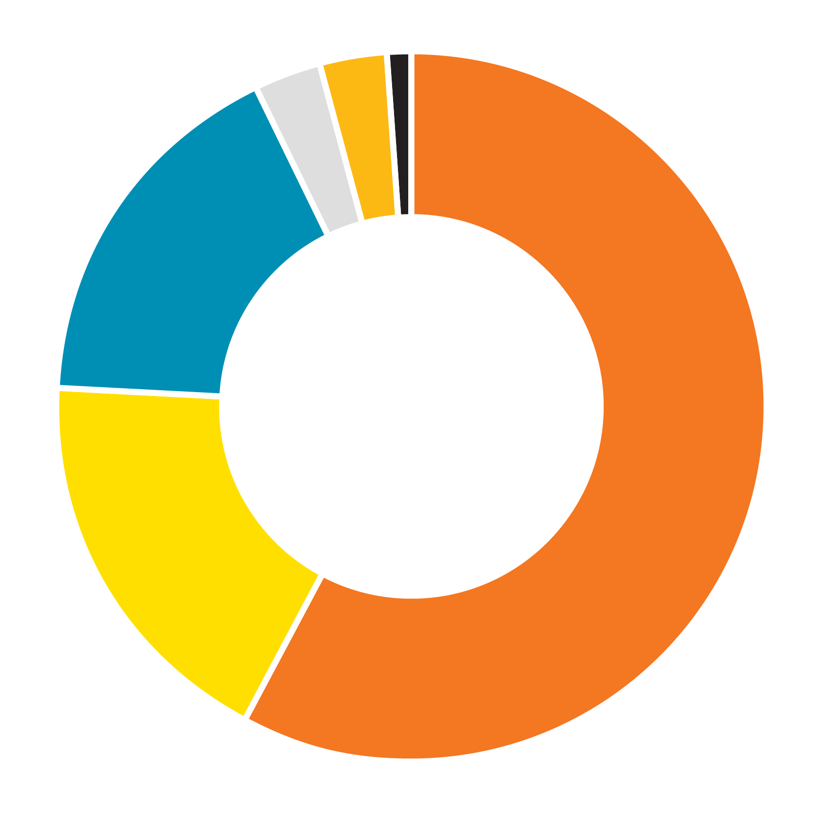 Pie chart of 2021–2022 revenues. Values described in list below.