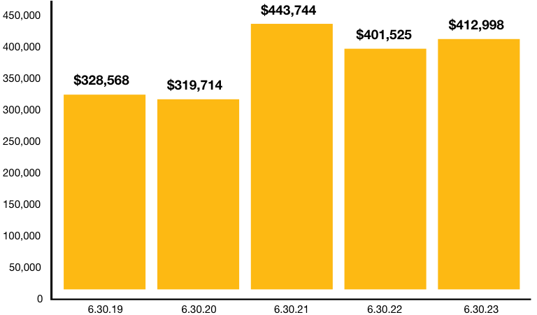 Description of endowment values 2019 to 2023.