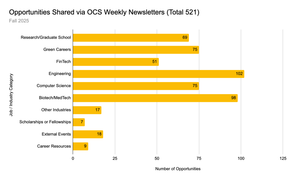 Bar chart of opportunities. Numbers listed below