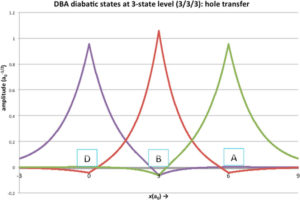 Chart plots of donor (D), bridge (B), and acceptor (A) diabatic wavefunctions for a three state delta function model.