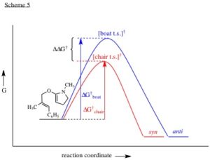 A free energy diagram illustrating how computed free energies of activation hep explain kinetic differences for a model Claisen rearrangement.