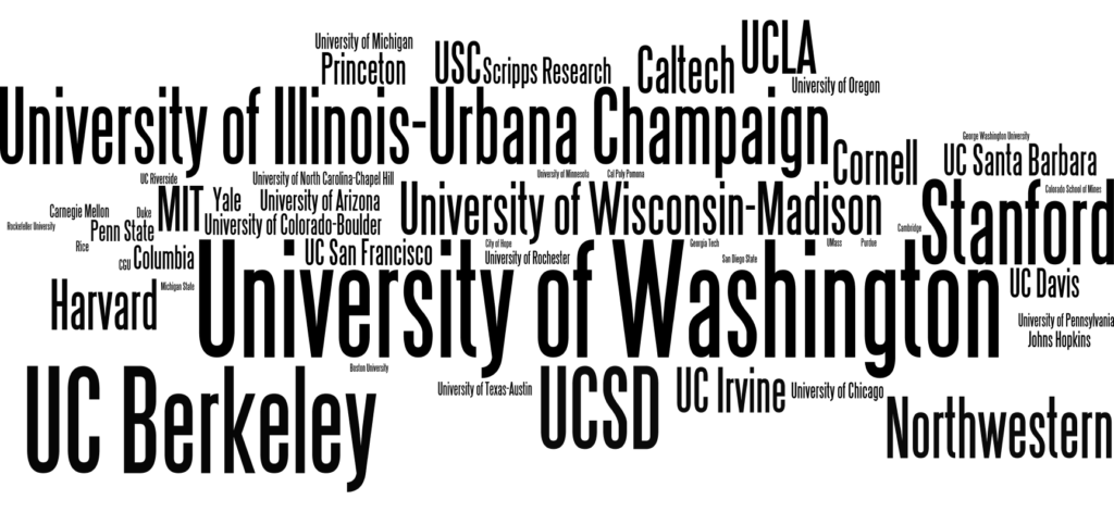 Textual description of Wordle of graduate program destinations.