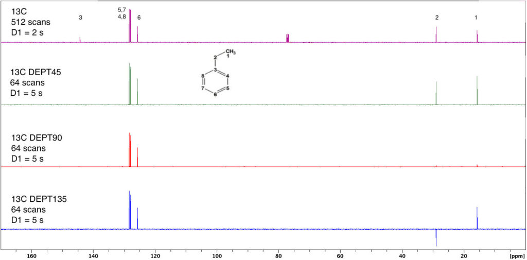 chart of dept experiment results