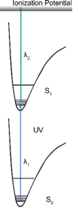 Graphic of ionization potential