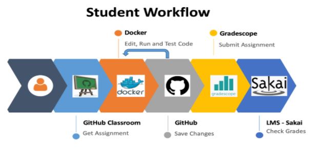 CS70 Student Workflow