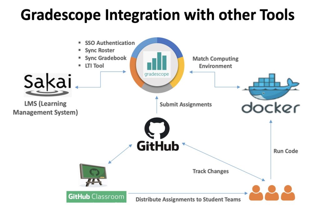 Gradescope Integration with other tools