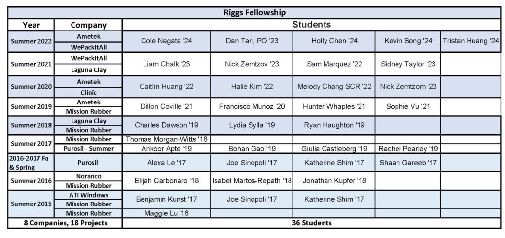 Riggs Students