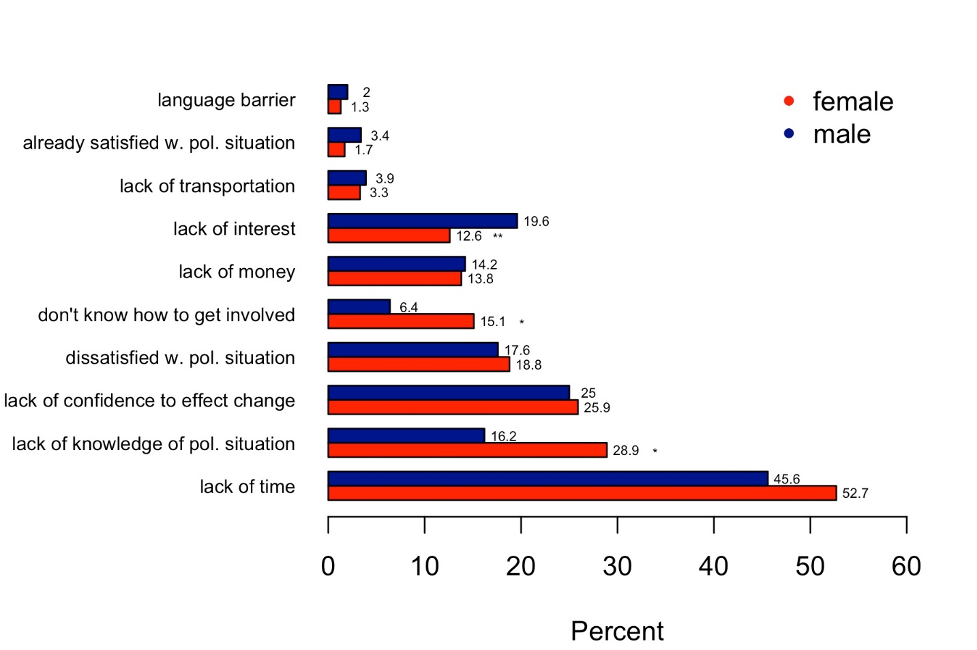 A chart showing Distribution of barriers to political participation by gender.