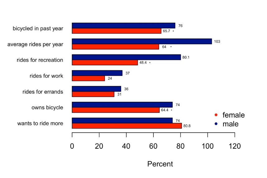 A chart showing Comparison of bicycling rates between women and men.