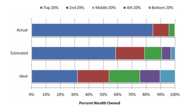 Chart showing Percent Wealth Owned - Anup Gampa