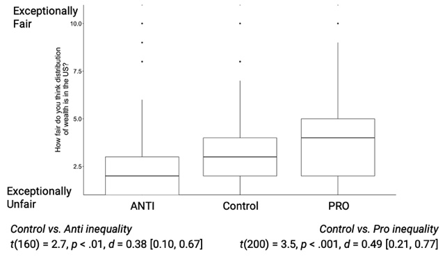 Chart showing responses to distribution of wealth and fairness - Anup Gampa