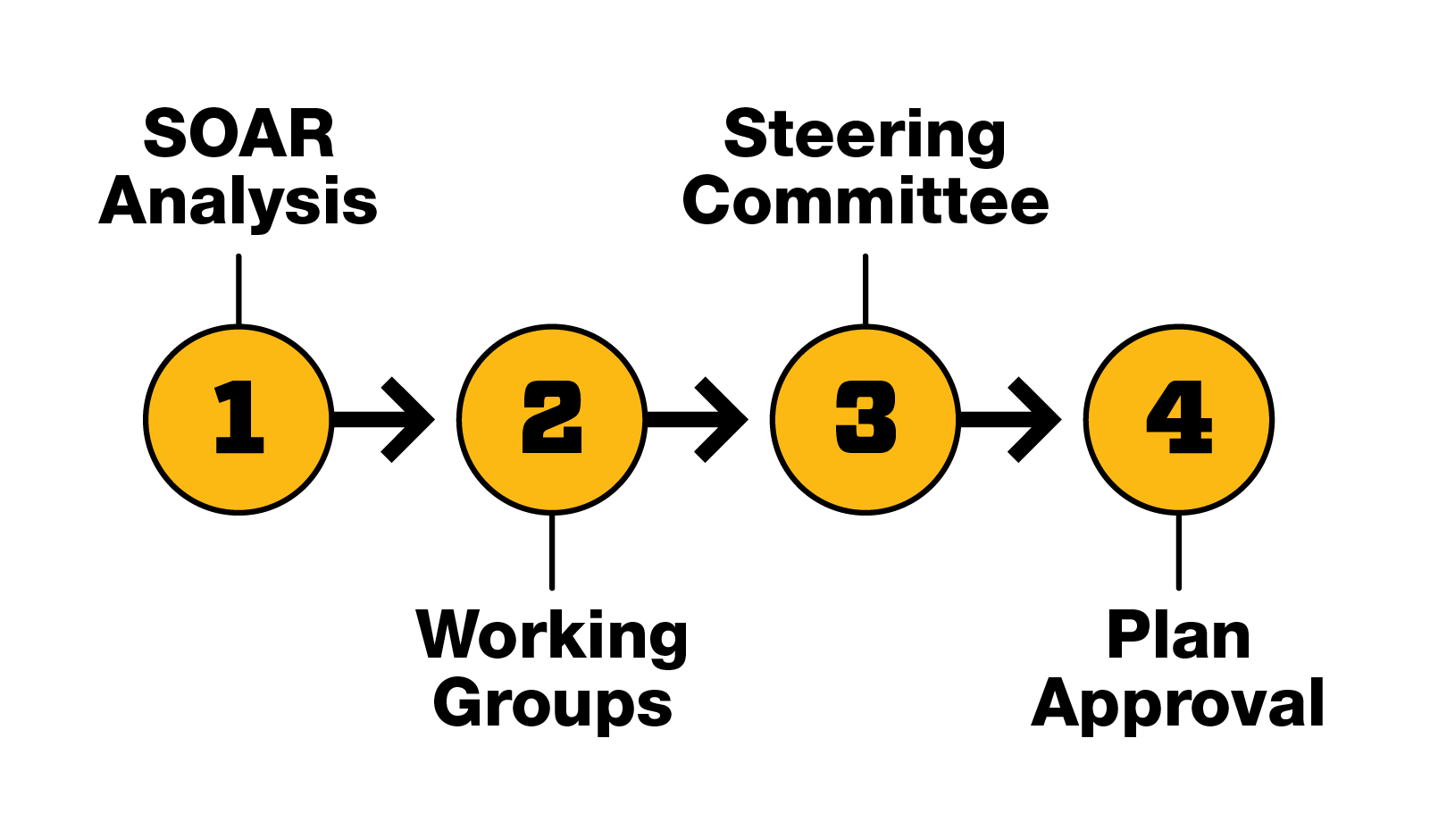 The Strategic Planning Process | Mission and Strategic Planning