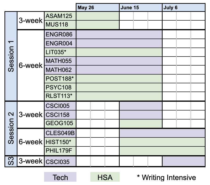 A visual timeline showing the weeks each summer course is in session. The specific start and end dates for every course are listed in the text descriptions on this page.
