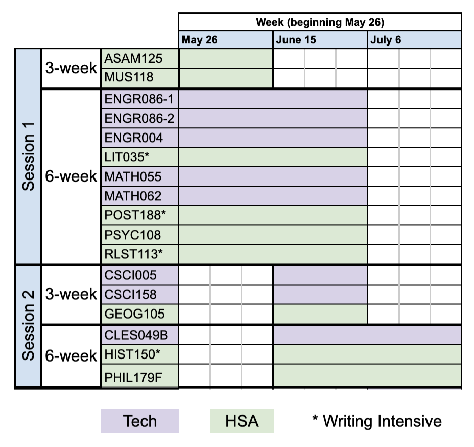 A visual timeline showing the weeks each summer course is in session. The specific start and end dates for every course are listed in the text descriptions on this page.