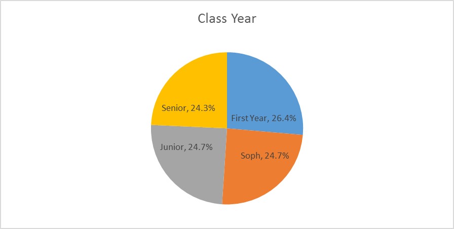Pie chart of class year participation. First year, 26.4%; Sophomore, 24.7%; Junior, 24.7%; Senior, 24.3%.