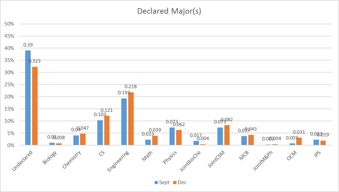 Description of the declared major(s) chart.