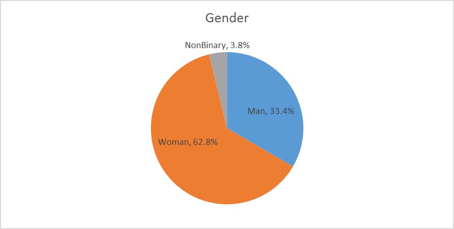 Pie chart of participants by gender. Woman, 62.8%; man, 33.4%; non-binary, 2.8%.