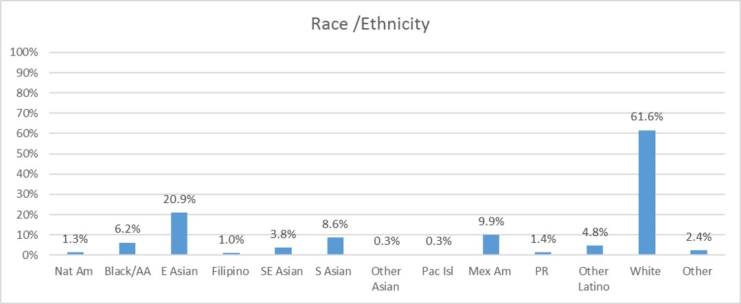 Bar chart of race/ethnicity of respondents.