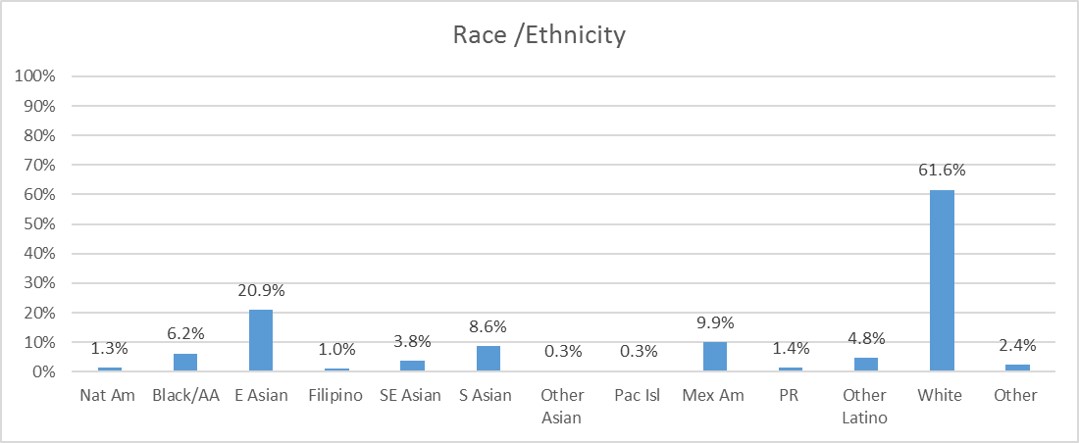 Description Of Bar Chart