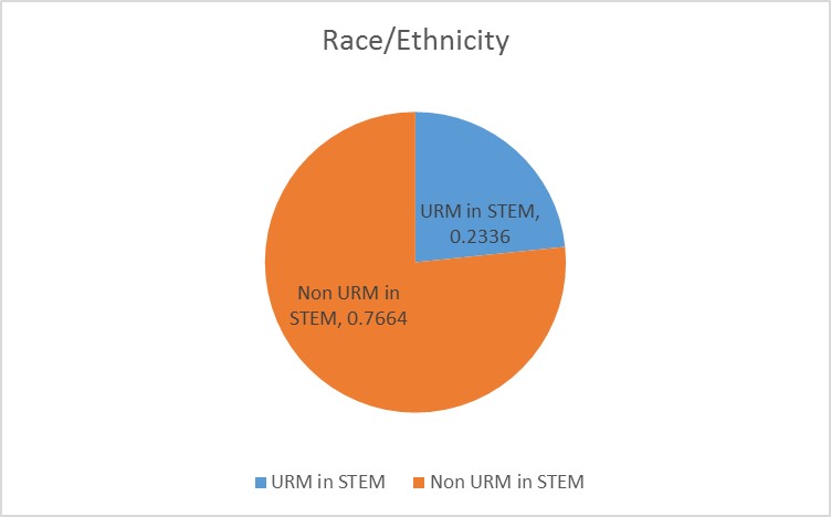 Pie chart of race/ethnicity. Non URM in STEM, 76.64%; URM in STEM, 23.36%.